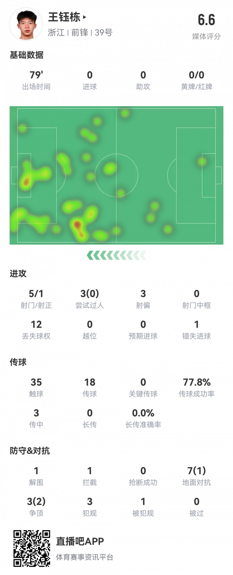 王钰栋本场数据：首发79分钟，5射1正，1次错失进球，评分6.6