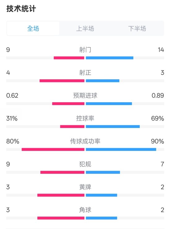 森林1-0曼城全场数据：射门9-14，射正4-3，控球率31%-69%